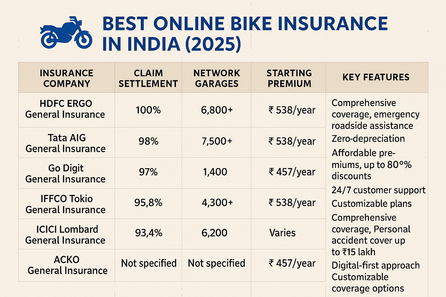 best online bike insurance